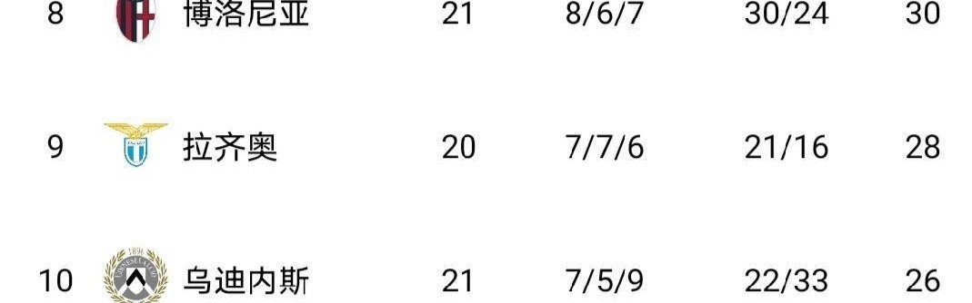 意甲最新积分榜出炉！AC米兰1-0，罗马2-0，佛罗伦萨2-1险胜